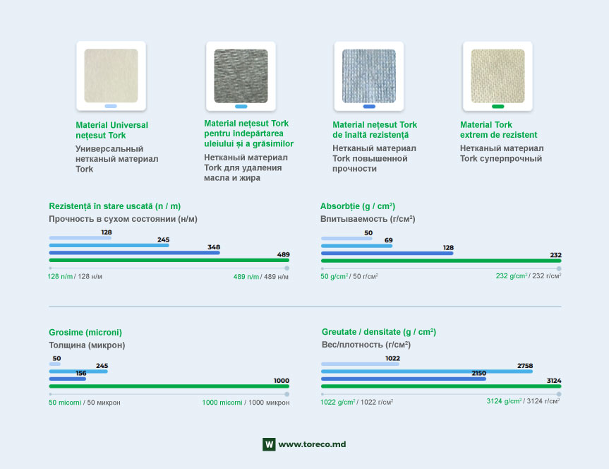 Materiale nețesute TORK, Moldova - ideale pentru absorbție ulei, grasimi, lichide, apă, pilituri de fier, etc, foarte rezistente și practice