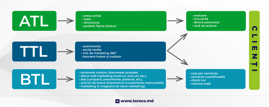 În lumea marketingului modern, termenii ATL, BTL și TTL au devenit esențiali pentru a descrie diferitele strategii utilizate pentru promovarea produselor și serviciilor. În contextul actual, în care eficiența și rapiditatea sunt cruciale, roboții inteligenți Pudu de la toreco.md, oferă soluții inovatoare pentru a atinge obiectivele de marketing și a optimiza procese interne în toate aceste categorii.